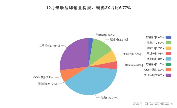 12月奇瑞品牌销量构成，瑞虎3X占比6.77%