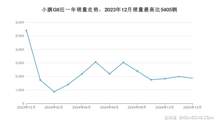 小鹏G9近一年销量走势，2023年12月销量最高达5405辆