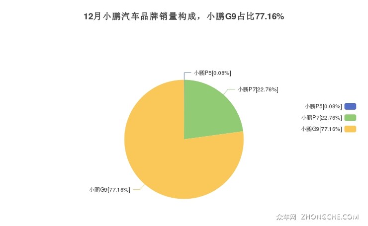12月小鹏汽车品牌销量构成，小鹏G9占比77.16%