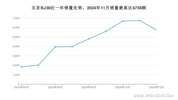 北京BJ30近一年销量走势，2024年11月销量最高达6756辆