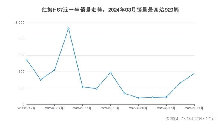 红旗HS7近一年销量走势，2024年03月销量最高达929辆