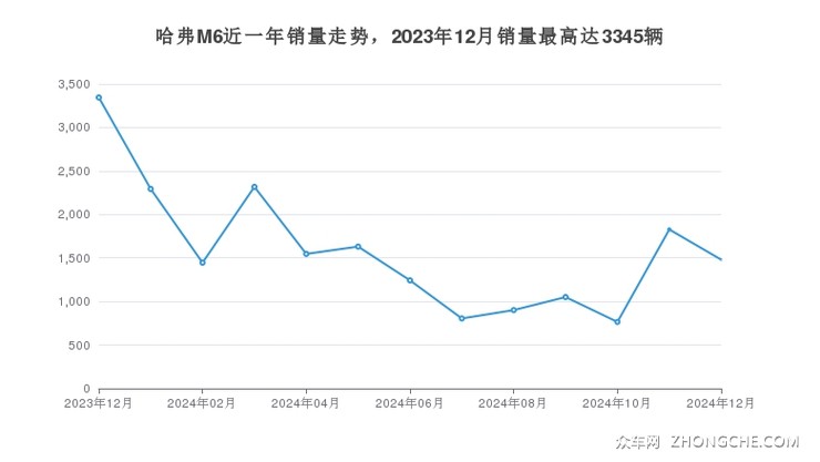 哈弗M6近一年销量走势，2023年12月销量最高达3345辆