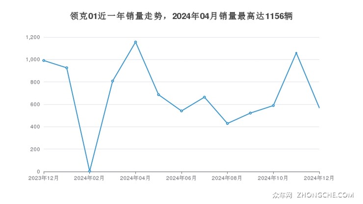 领克01近一年销量走势，2024年04月销量最高达1156辆