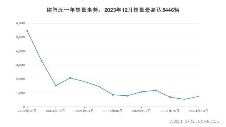 缤智近一年销量走势，2023年12月销量最高达5446辆