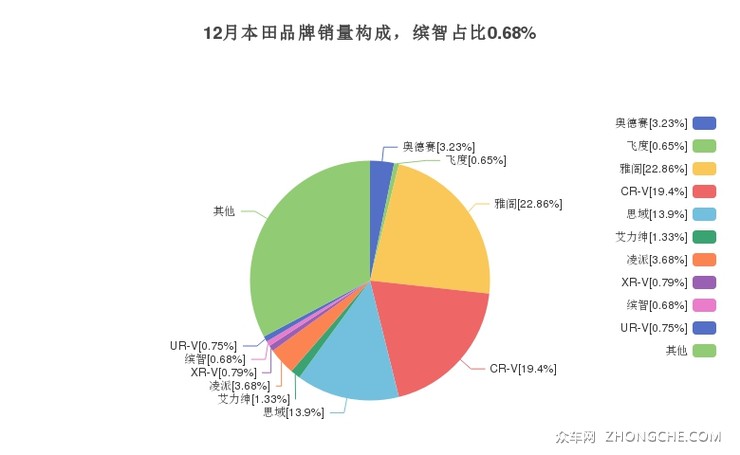12月本田品牌销量构成，缤智占比0.68%
