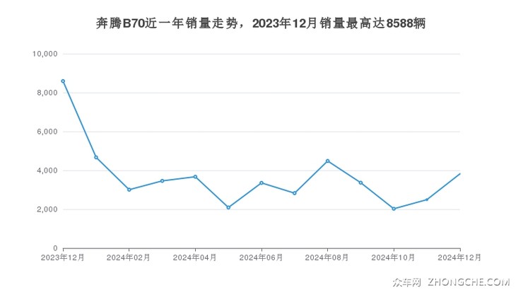 奔腾B70近一年销量走势，2023年12月销量最高达8588辆