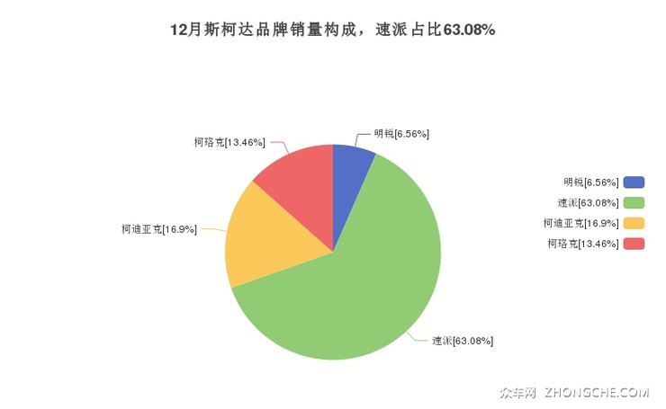 12月斯柯达品牌销量构成，速派占比63.08%