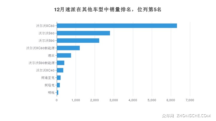 12月速派在其他车型中销量排名，位列第5名