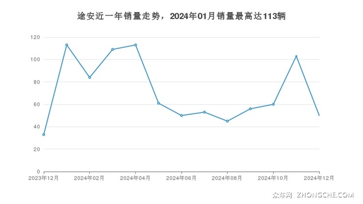 途安近一年销量走势，2024年01月销量最高达113辆