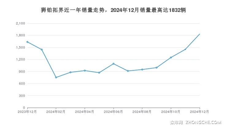 狮铂拓界近一年销量走势，2024年12月销量最高达1832辆