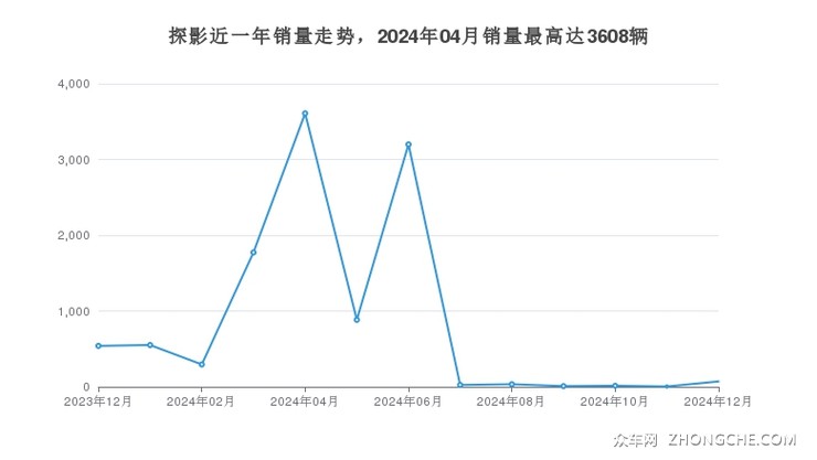 探影近一年销量走势，2024年04月销量最高达3608辆