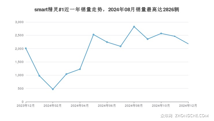 smart精灵#1近一年销量走势，2024年08月销量最高达2826辆