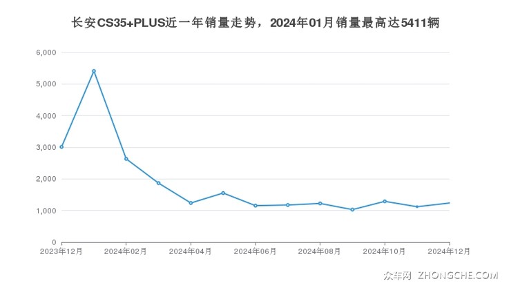 长安CS35 PLUS近一年销量走势，2024年01月销量最高达5411辆