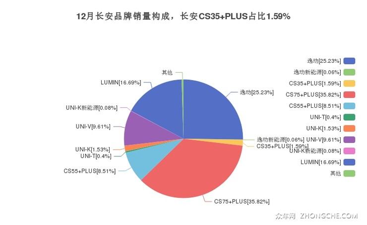 12月长安品牌销量构成，长安CS35 PLUS占比1.59%