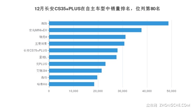 12月长安CS35 PLUS在自主车型中销量排名，位列第80名