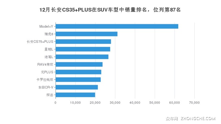 12月长安CS35 PLUS在SUV车型中销量排名，位列第87名