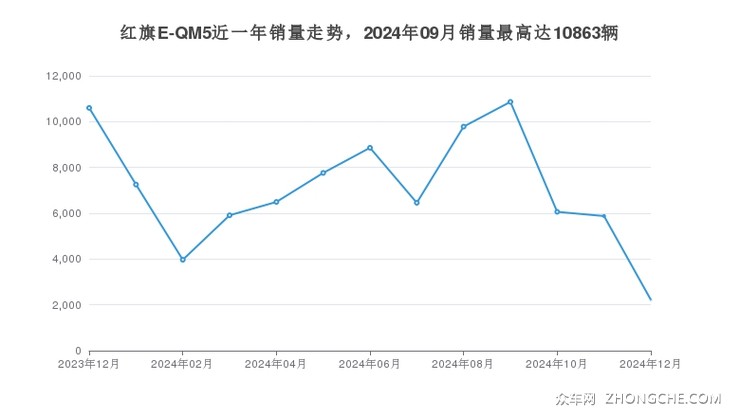 红旗E-QM5近一年销量走势，2024年09月销量最高达10863辆