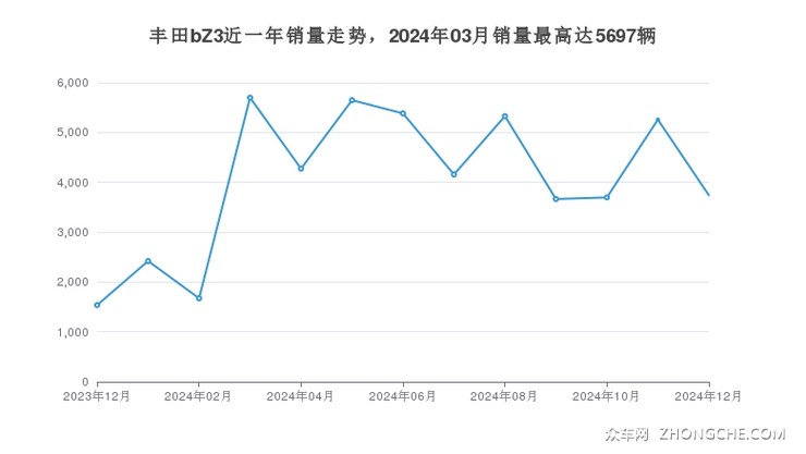 丰田bZ3近一年销量走势，2024年03月销量最高达5697辆