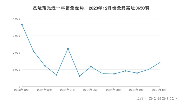 星途瑶光近一年销量走势，2023年12月销量最高达3650辆