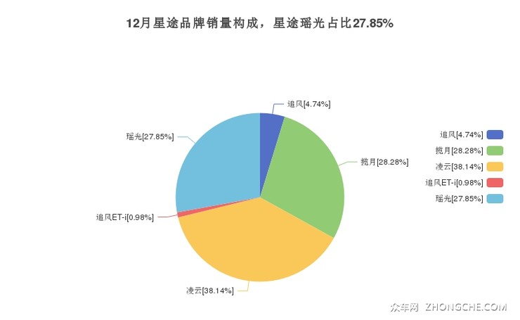 12月星途品牌销量构成，星途瑶光占比27.85%