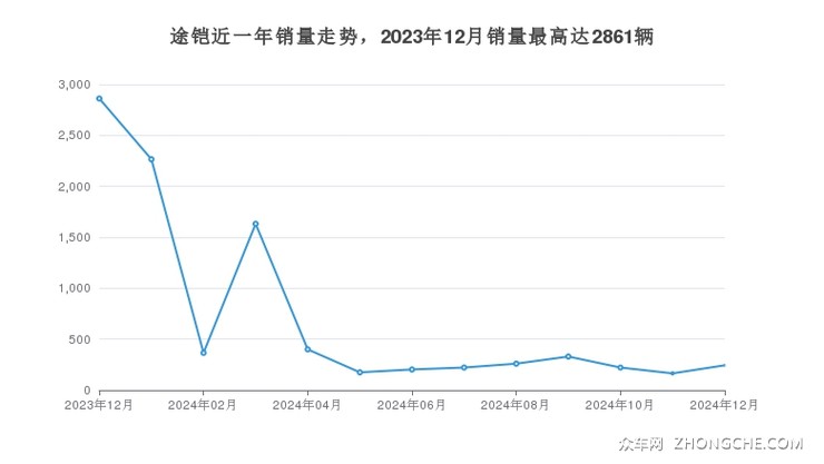 途铠近一年销量走势，2023年12月销量最高达2861辆