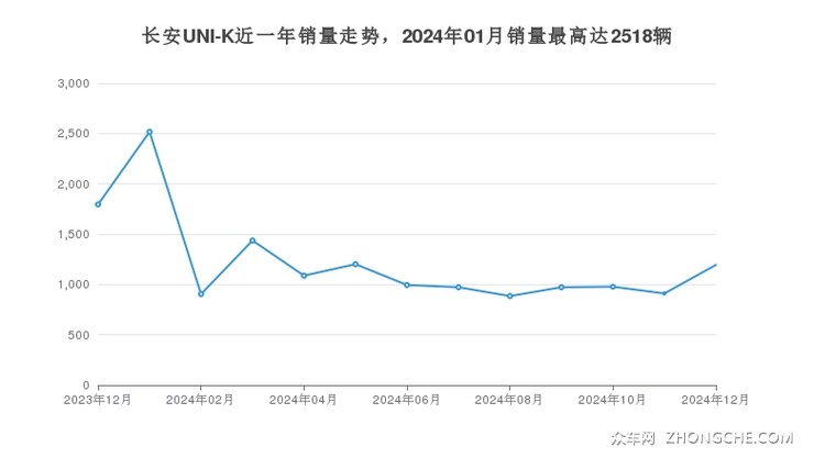 长安UNI-K近一年销量走势，2024年01月销量最高达2518辆