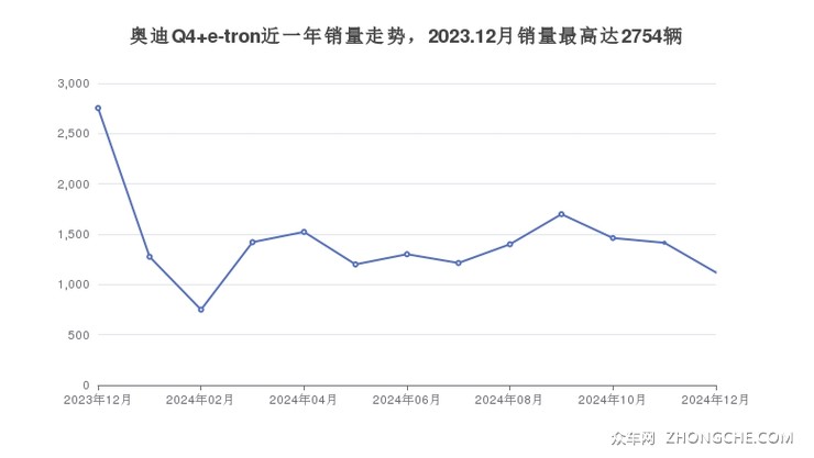 奥迪Q4 e-tron近一年销量走势，2023.12月销量最高达2754辆