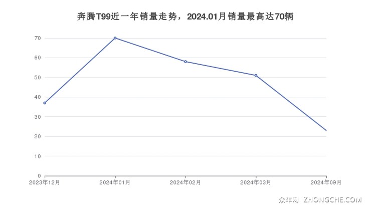 奔腾T99近一年销量走势，2024.01月销量最高达70辆