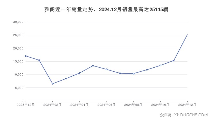 雅阁近一年销量走势，2024.12月销量最高达25145辆