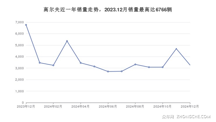 高尔夫近一年销量走势，2023.12月销量最高达6766辆