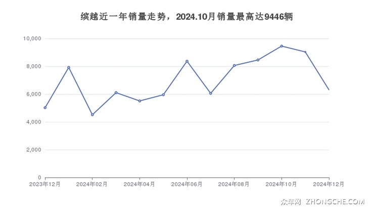 缤越近一年销量走势，2024.10月销量最高达9446辆