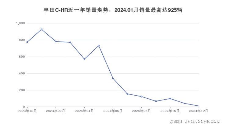 丰田C-HR近一年销量走势，2024.01月销量最高达925辆