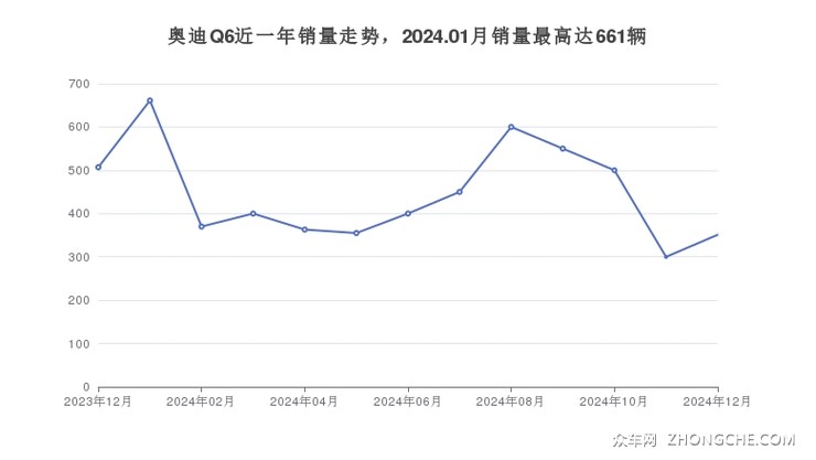 奥迪Q6近一年销量走势，2024.01月销量最高达661辆