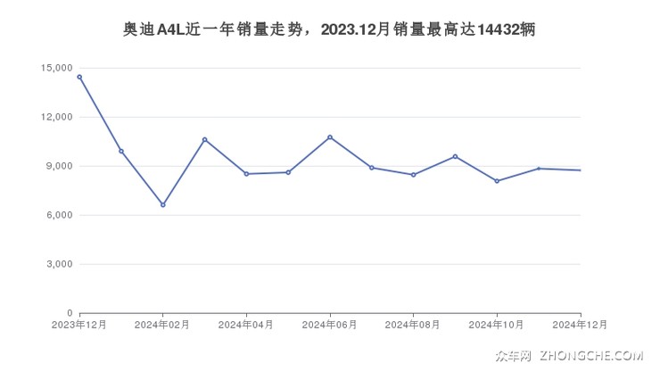 奥迪A4L近一年销量走势，2023.12月销量最高达14432辆