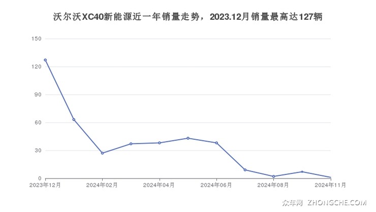 沃尔沃XC40新能源近一年销量走势，2023.12月销量最高达127辆