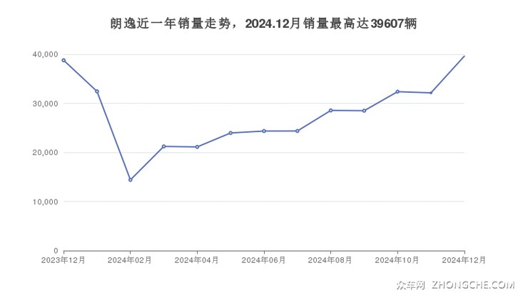 朗逸近一年销量走势，2024.12月销量最高达39607辆