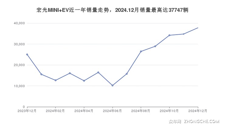 宏光MINI EV近一年销量走势，2024.12月销量最高达37747辆