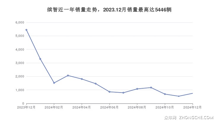 缤智近一年销量走势，2023.12月销量最高达5446辆