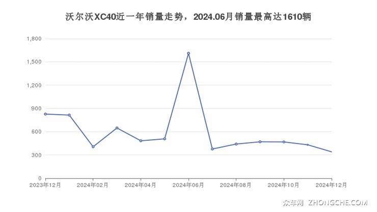 沃尔沃XC40近一年销量走势，2024.06月销量最高达1610辆