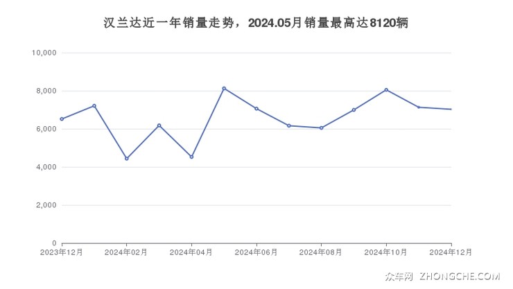 汉兰达近一年销量走势，2024.05月销量最高达8120辆