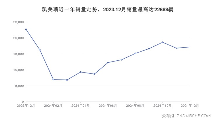 凯美瑞近一年销量走势，2023.12月销量最高达22688辆