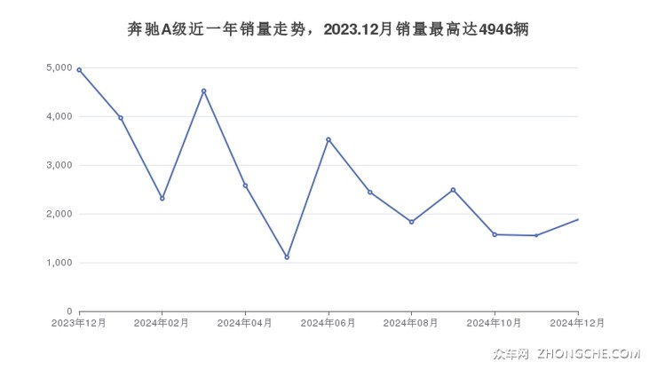 奔驰A级近一年销量走势，2023.12月销量最高达4946辆