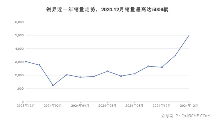 锐界近一年销量走势，2024.12月销量最高达5008辆