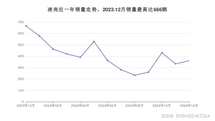 凌尚近一年销量走势，2023.12月销量最高达666辆
