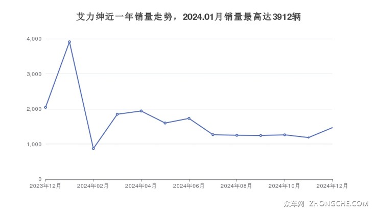 艾力绅近一年销量走势，2024.01月销量最高达3912辆
