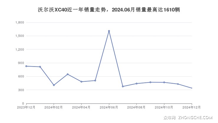 沃尔沃XC40近一年销量走势，2024.06月销量最高达1610辆