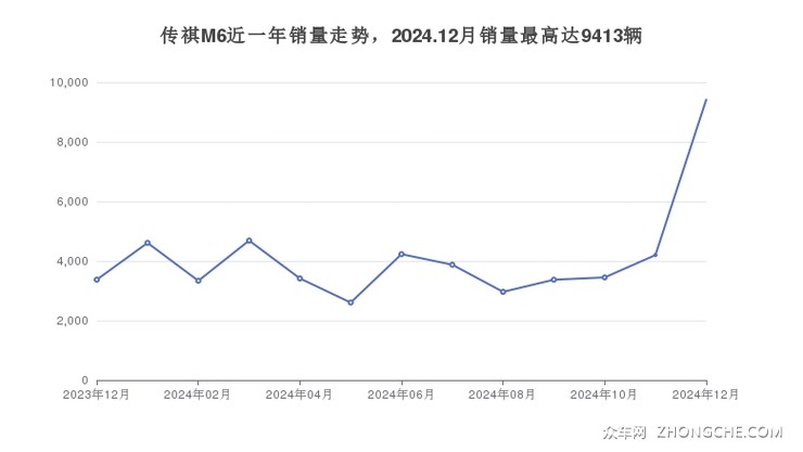 传祺M6近一年销量走势，2024.12月销量最高达9413辆