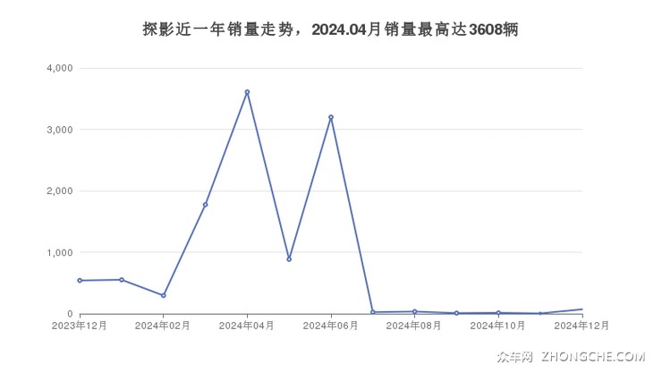 探影近一年销量走势，2024.04月销量最高达3608辆