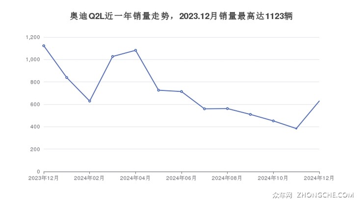 奥迪Q2L近一年销量走势，2023.12月销量最高达1123辆