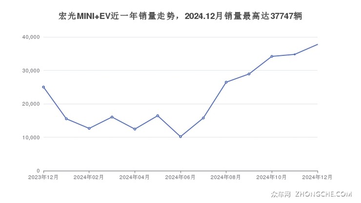宏光MINI EV近一年销量走势，2024.12月销量最高达37747辆